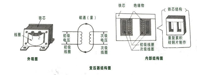 三相變壓器組成結(jié)構(gòu)圖 三相變壓器組成結(jié)構(gòu)圖